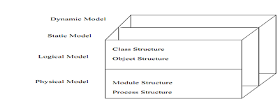 1668_Model for Object oriented development.png